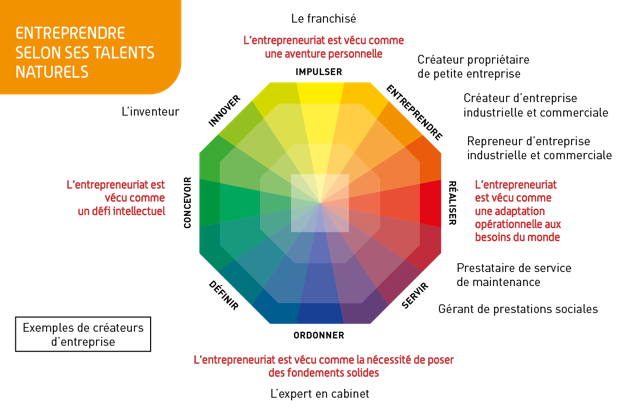 les types de createurs d'entreprise